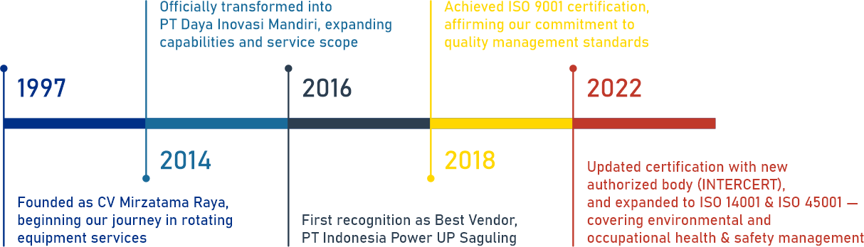 our story timeline PT DIM